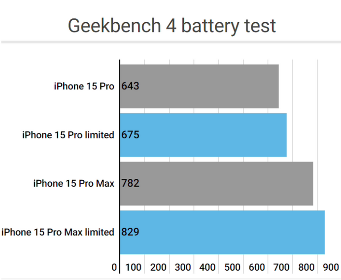 柘荣apple维修站iPhone15Pro的ProMotion高刷功能耗电吗