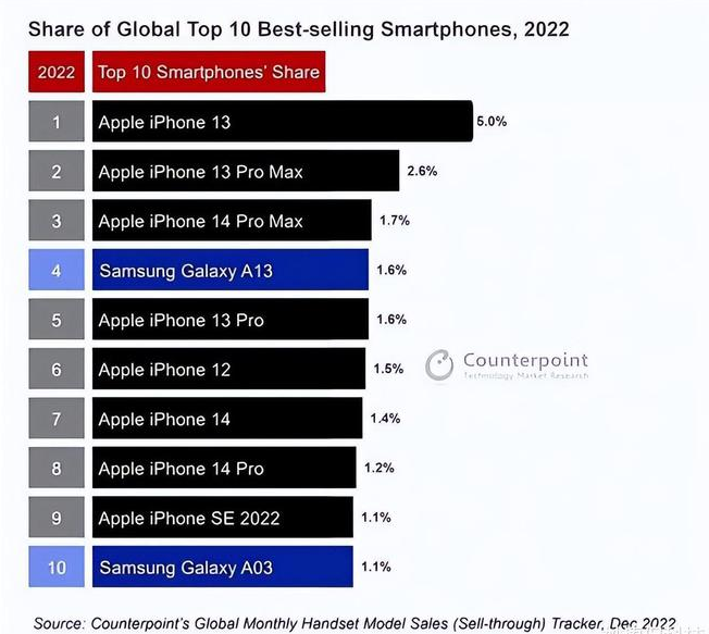 柘荣苹果维修分享:为什么iPhone14的销量不如iPhone13? 