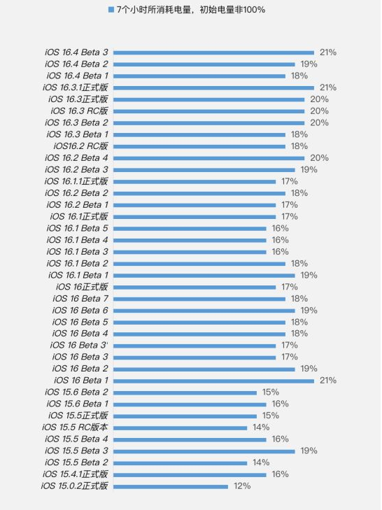 柘荣苹果手机维修分享iOS 16.4 Beta 3续航跑分等测试结果汇总 