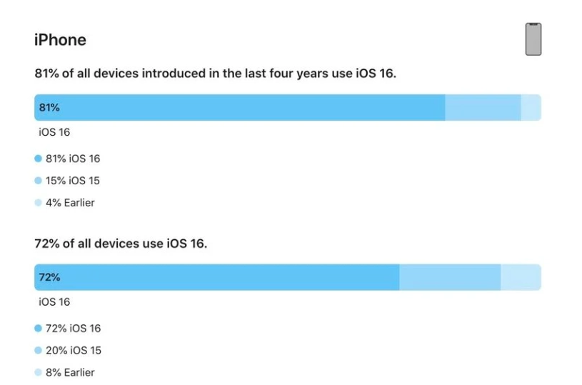 柘荣苹果手机维修分享iOS 16 / iPadOS 16 安装率 