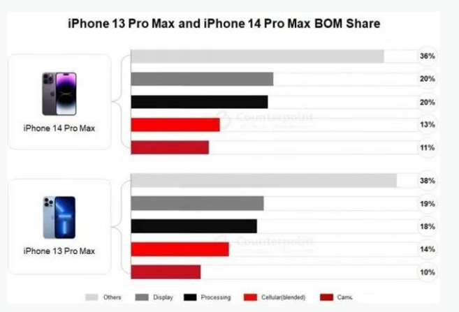 柘荣苹果手机维修分享iPhone 14 Pro的成本和利润 