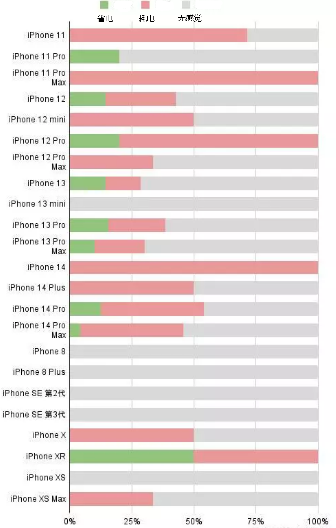 柘荣苹果手机维修分享iOS16.2太耗电怎么办？iOS16.2续航不好可以降级吗？ 