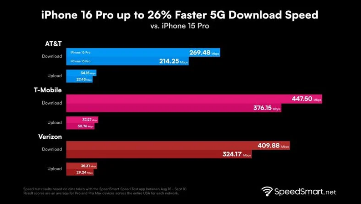 柘荣苹果手机维修分享iPhone 16 Pro 系列的 5G 速度 