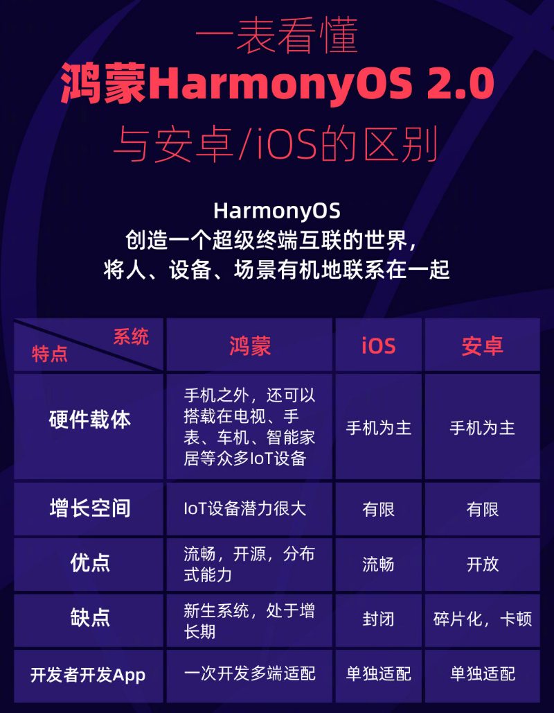 柘荣苹果手机维修分享华为鸿蒙 OS 与安卓以及 iOS 都有什么区别 